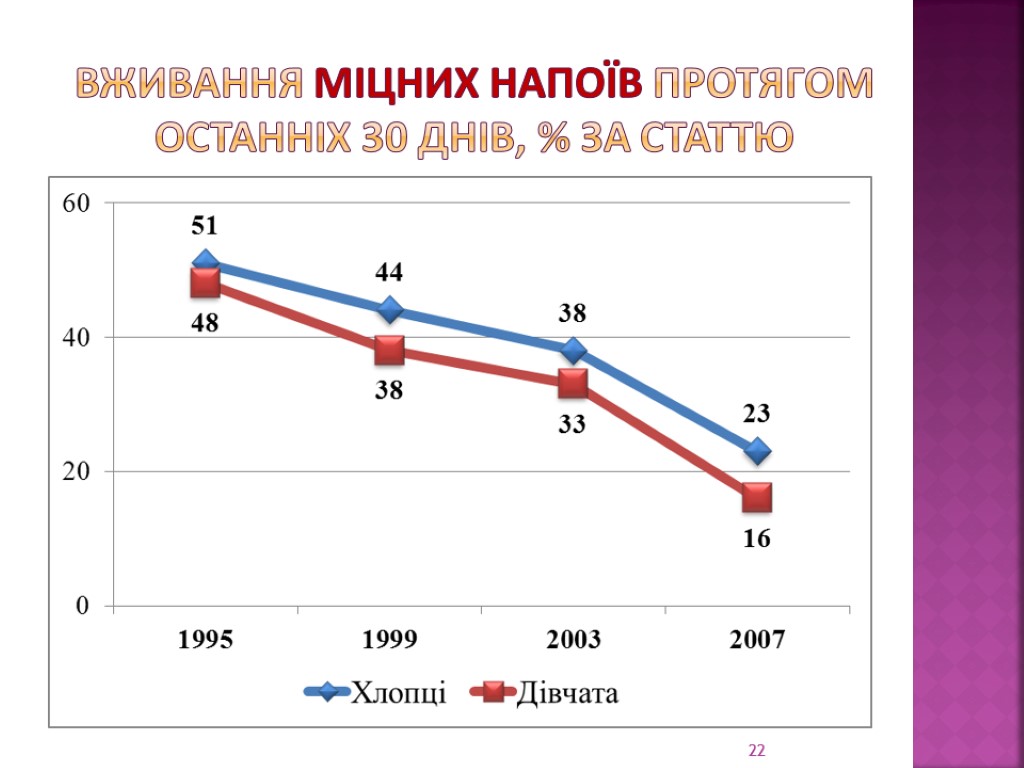 вживання міцних напоїв протягом останніх 30 днів, % за статтю 22